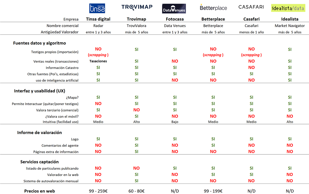 cuadro comparativo de valoraciones inmobiliarias